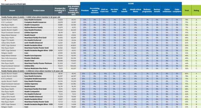 Best health insurance plans for you